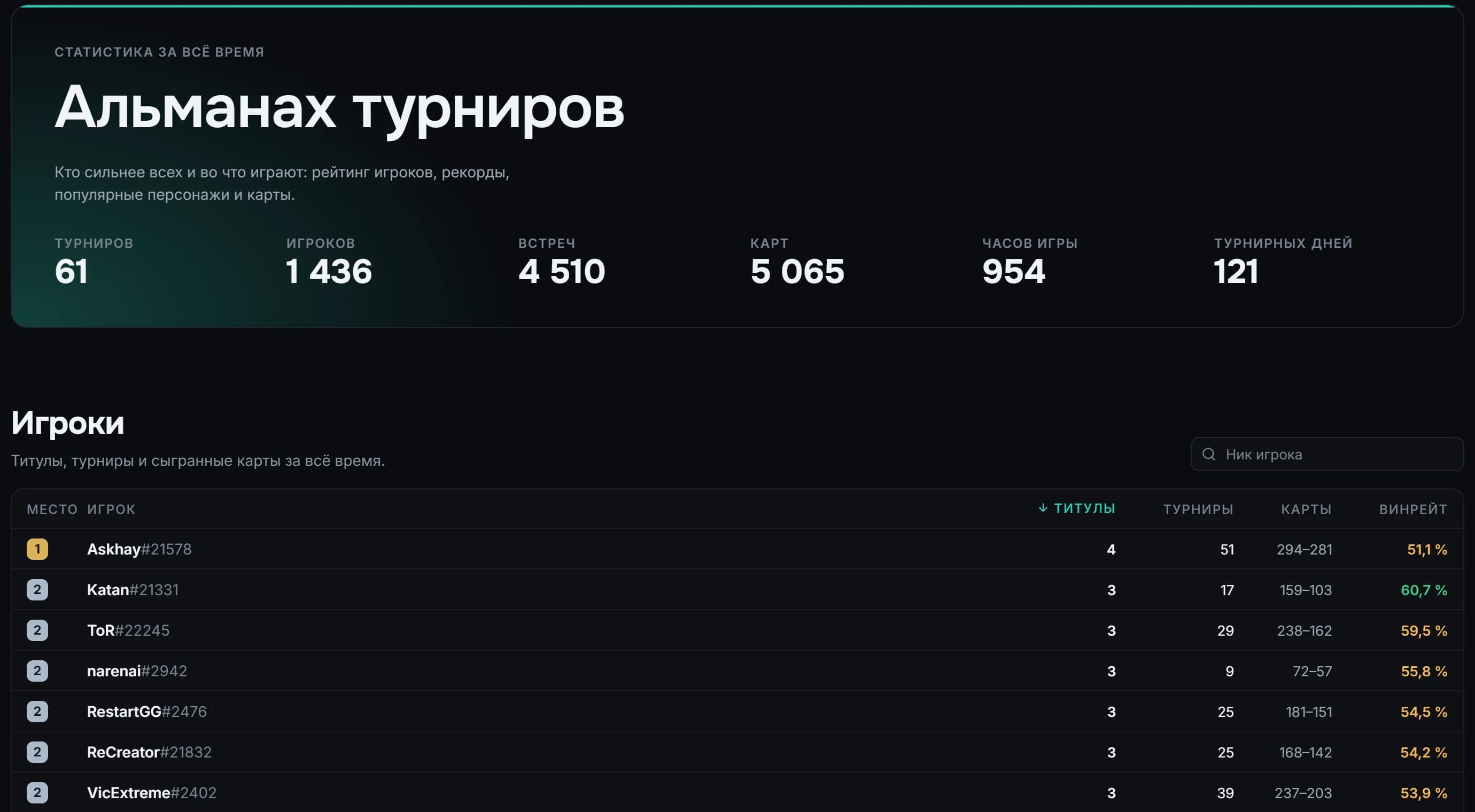 Альманах турниров: общие цифры и рейтинг игроков по титулам